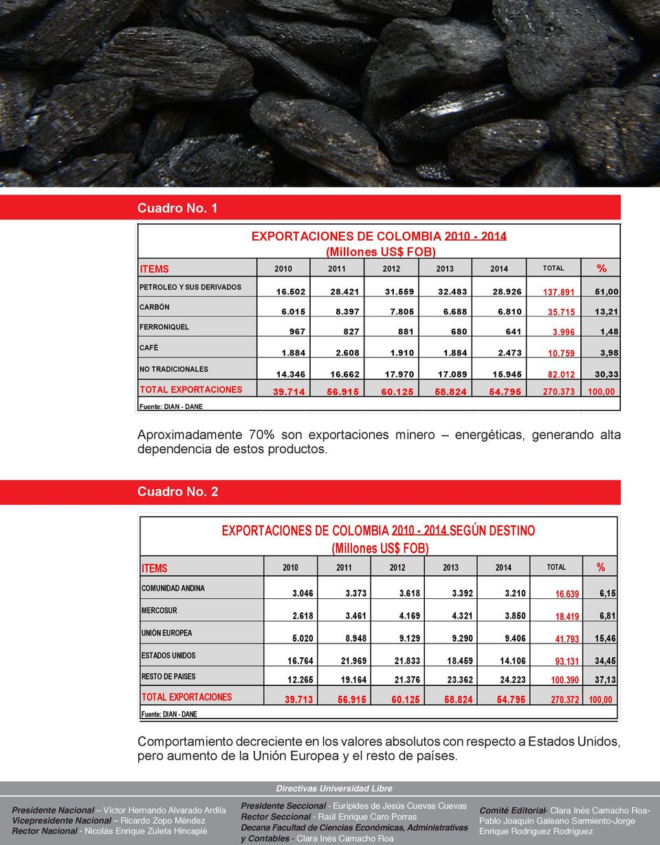 012 30,33 TOTAL EXPORTACIONES 39.714 56.915 60.125 58.824 54.795 270.373 100,00 Aproximadamente 70% son exportaciones minero energéticas, generando alta dependencia de estos productos. Cuadro No.