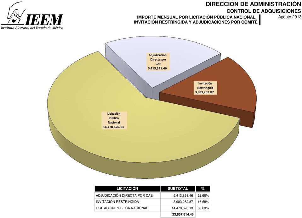 2013 LICITACIÓN SUBTOTAL % ADJUDICACIÓN DIRECTA POR CAE 5,413,891.46 22.