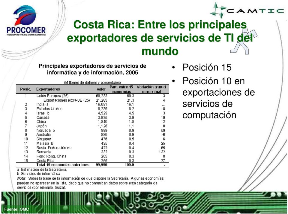 servicios de informática y de información, 2005 Posición