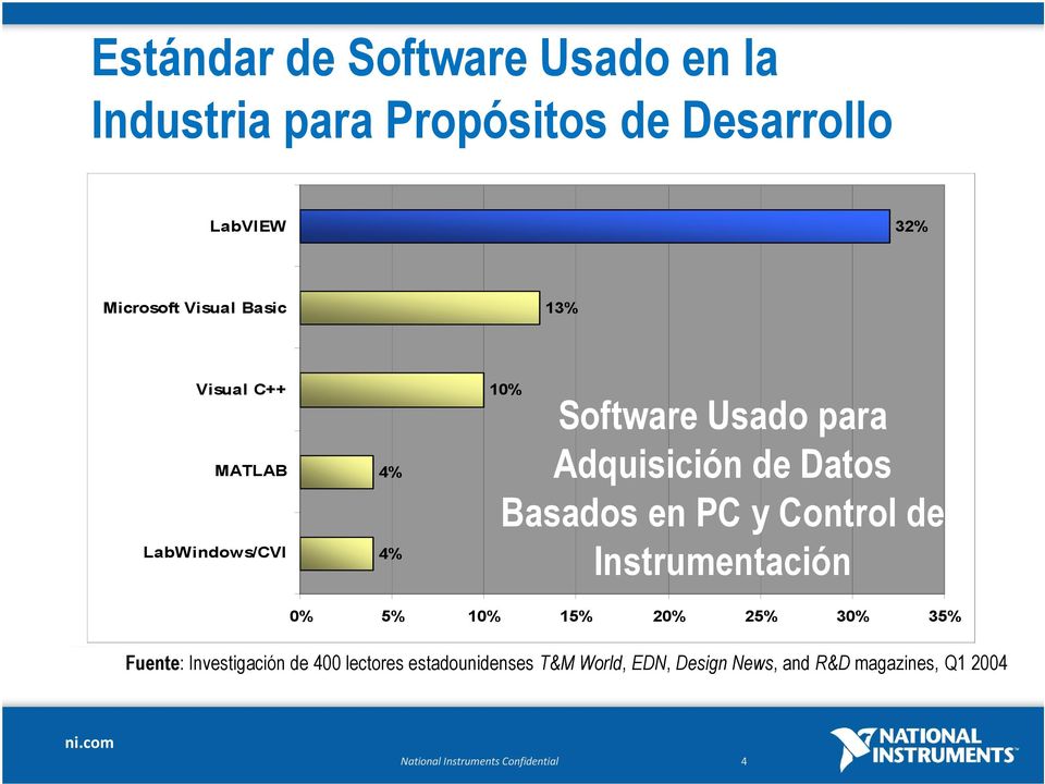 Datos Basados Instrument en PC Control y Control de Instrumentación 0% 5% 10% 15% 20% 25% 30% 35% Fuente: Investigación