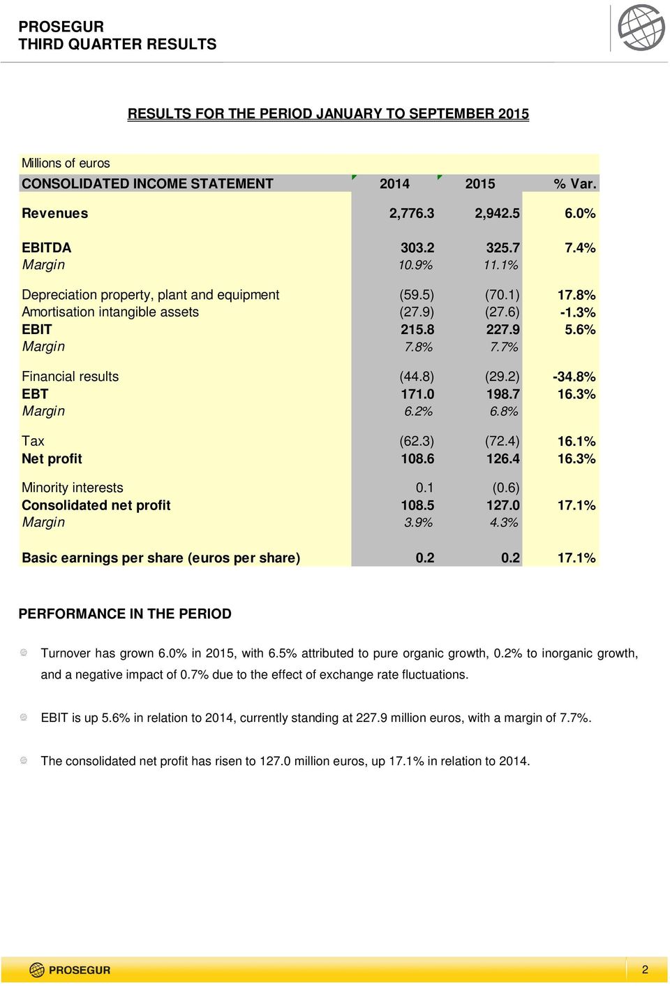 8% EBT 171.0 198.7 16.3% Margin 6.2% 6.8% Tax (62.3) (72.4) 16.1% Net profit 108.6 126.4 16.3% Minority interests 0.1 (0.6) Consolidated net profit 108.5 127.0 17.1% Margin 3.9% 4.