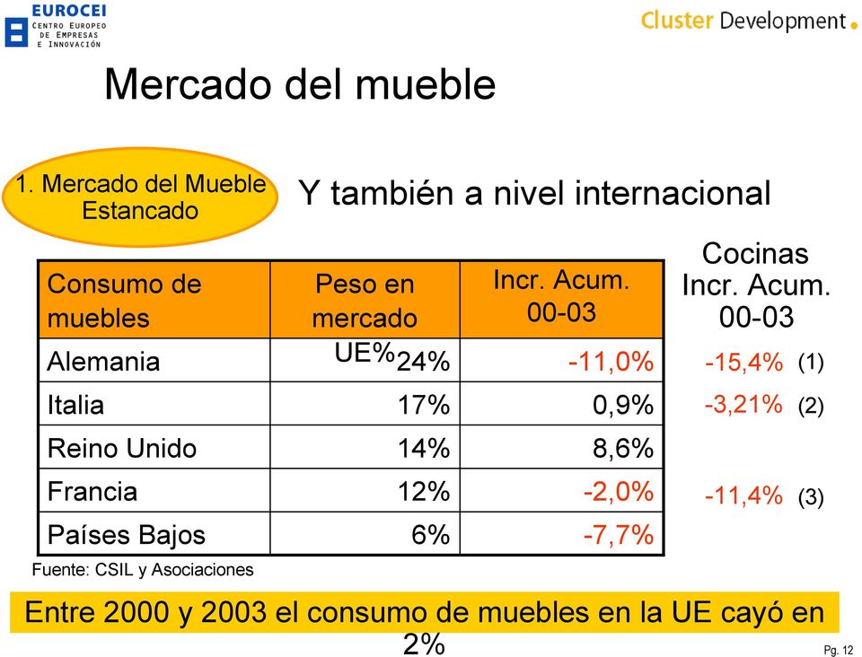 Fuente: CSIL y Asociaciones Y también a nivel internacional Peso en mercado UE% 24% 17% 14% 12%