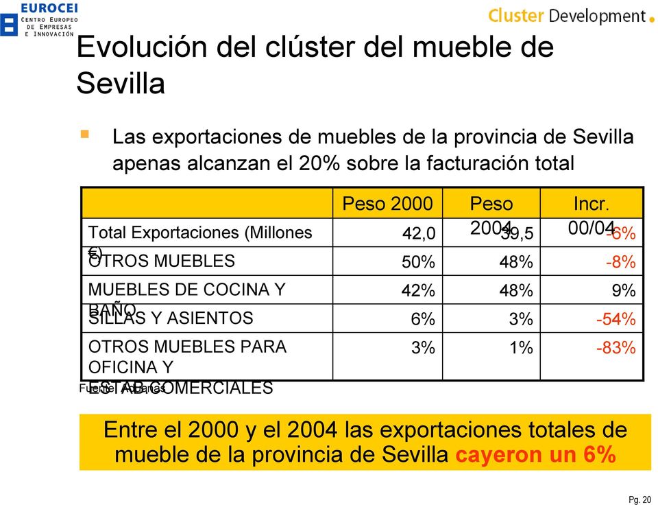 00/04-6% -8% MUEBLES DE COCINA Y BAÑO SILLAS Y ASIENTOS 42% 6% 48% 3% 9% -54% OTROS MUEBLES PARA OFICINA Y ESTAB.