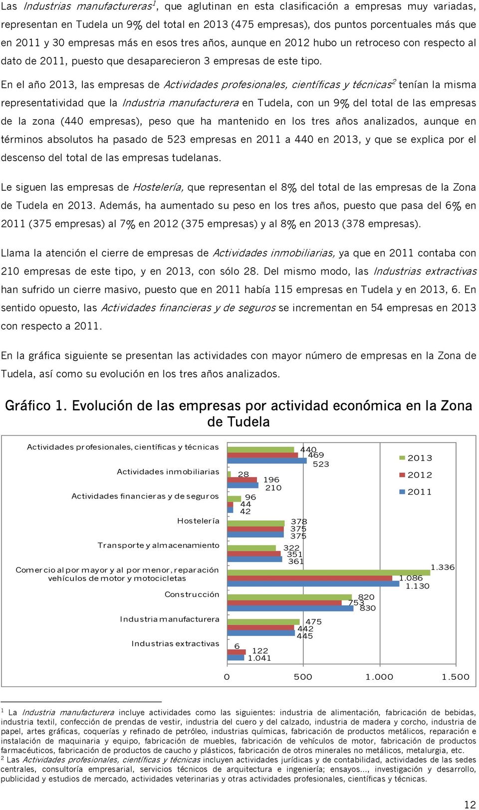 En el año 2013, las empresas de Actividades profesionales, científicas y técnicas 2 tenían la misma representatividad que la Industria manufacturera en Tudela, con un 9% del total de las empresas de