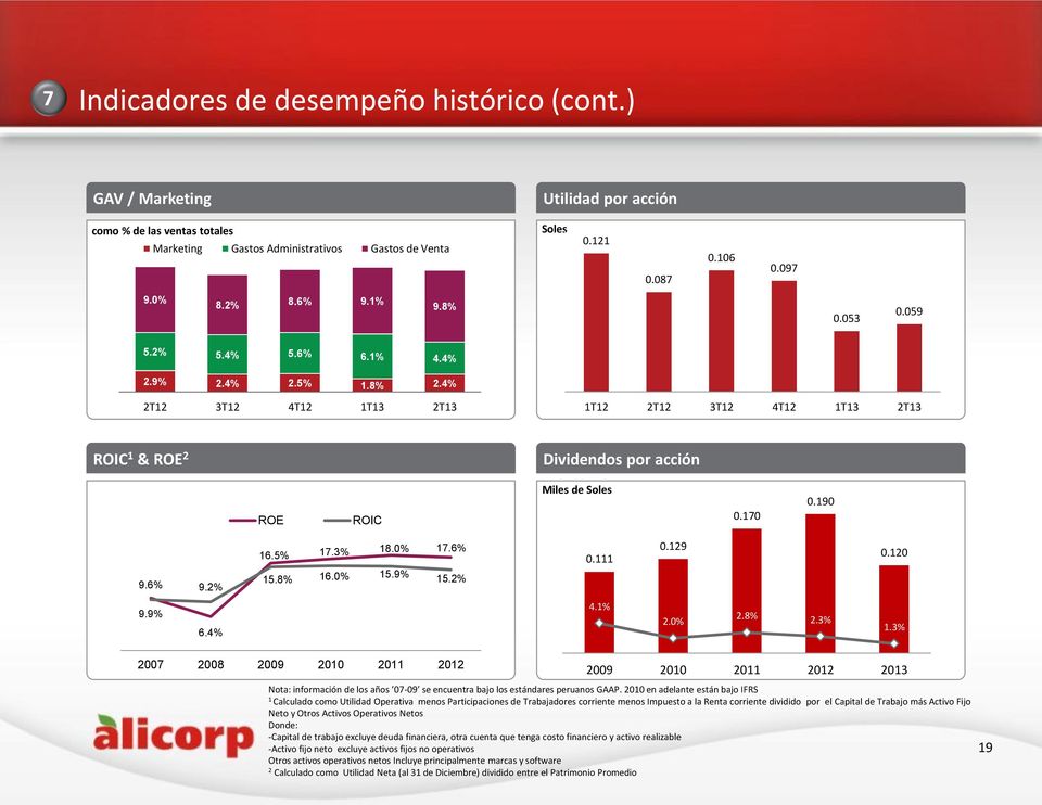 6% 9.2% 6.5% 7.3% 8.0% 7.6% 5.8% 6.0% 5.9% 5.2% 0. 0.29 0.20 9.9% 6.4% 4.% 2.0% 2.8% 2.3%.3% 2007 2008 2009 200 20 202 2009 200 20 202 203 Nota: información de los años 07-09 se encuentra bajo los estándares peruanos GAAP.