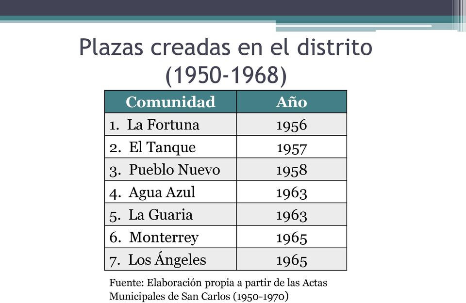 Agua Azul 1963 5. La Guaria 1963 6. Monterrey 1965 7.