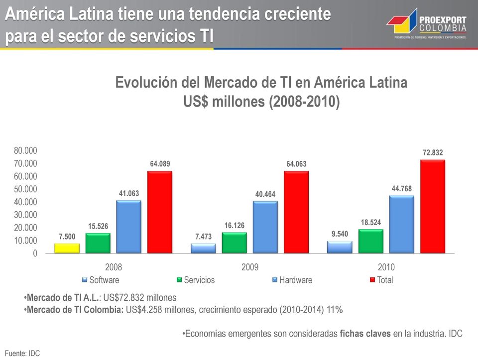 500 7.473 9.540 2008 2009 2010 Software Servicios Hardware Total Mercado de TI A.L.: US$72.832 millones Mercado de TI Colombia: US$4.