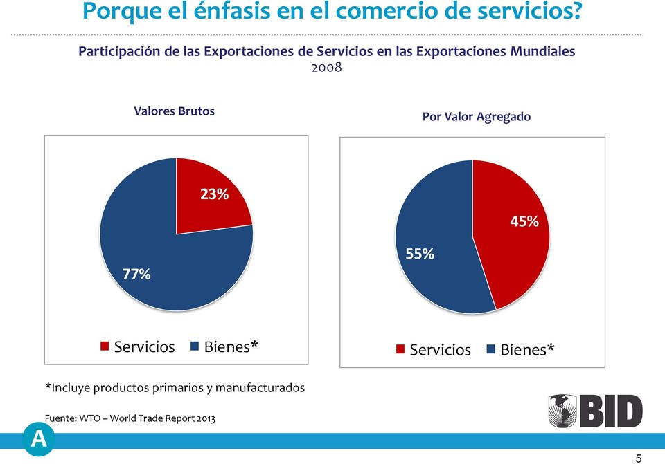 Mundiales 2008 Valores Brutos Por Valor Agregado 77% 23% 55% 45% Servicios
