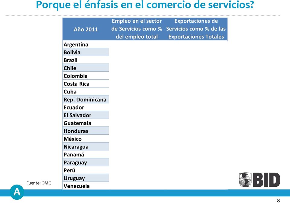 Exportaciones Totales Argentina 53.6 14.2 Bolivia 44.9 8.6 Brazil 59.4 12.5 Chile 61 13 Colombia 42.4 7.7 Costa Rica 60.7 32.