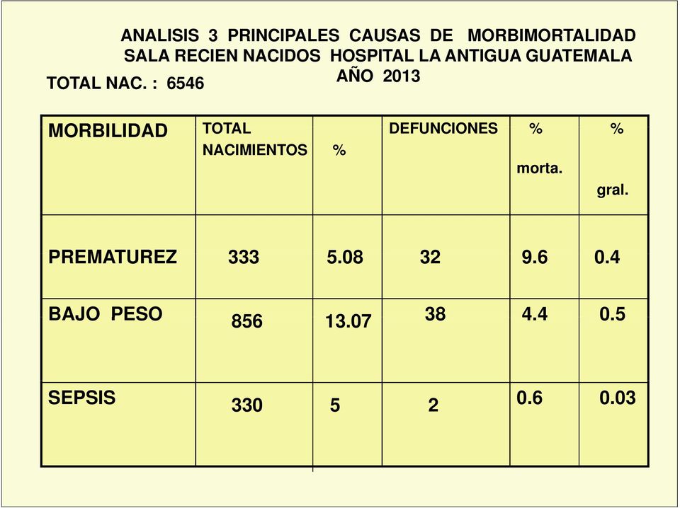 : 6546 AÑO 2013 MORBILIDAD TOTAL DEFUNCIONES % % NACIMIENTOS %