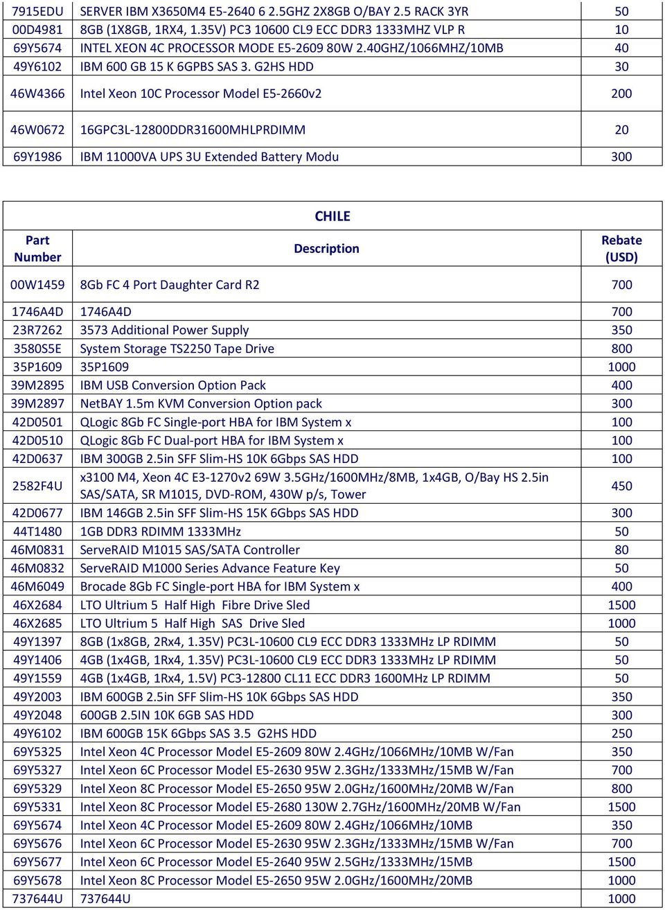 G2HS HDD 30 46W4366 Intel Xeon 10C Processor Model E5-2660v2 46W0672 16GPC3L-12800DDR31600MHLPRDIMM 20 69Y1986 IBM 11000VA UPS 3U Extended Battery Modu Part Number CHILE Description Rebate (USD)