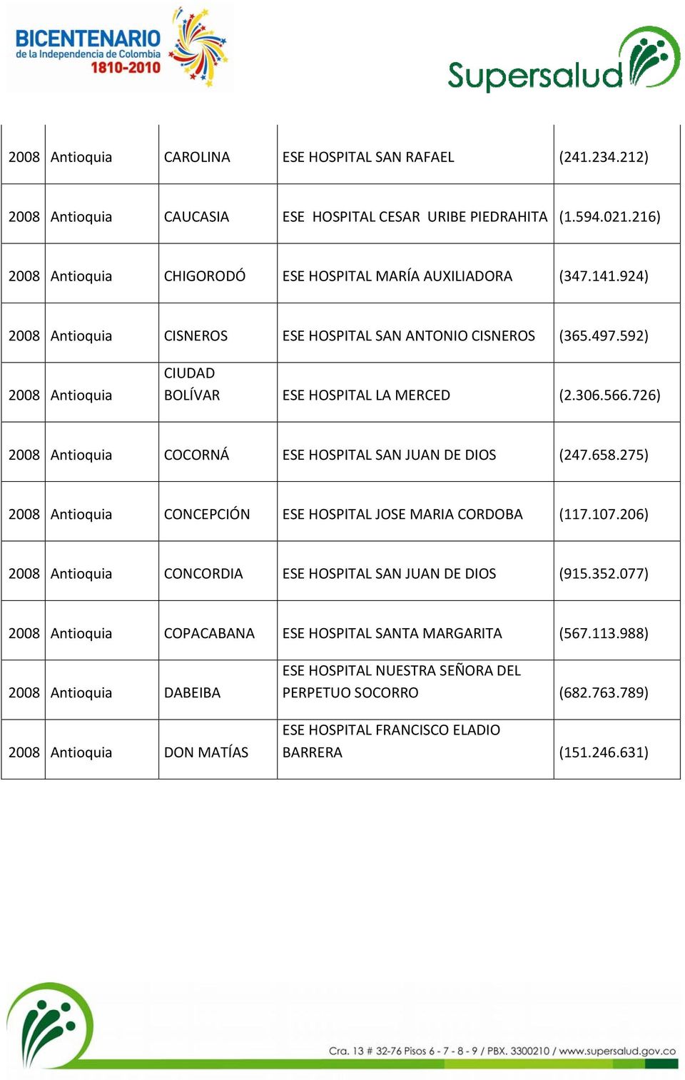 592) 2008 Antioquia CIUDAD BOLÍVAR ESE HOSPITAL LA MERCED (2.306.566.726) 2008 Antioquia COCORNÁ ESE HOSPITAL SAN JUAN DE DIOS (247.658.