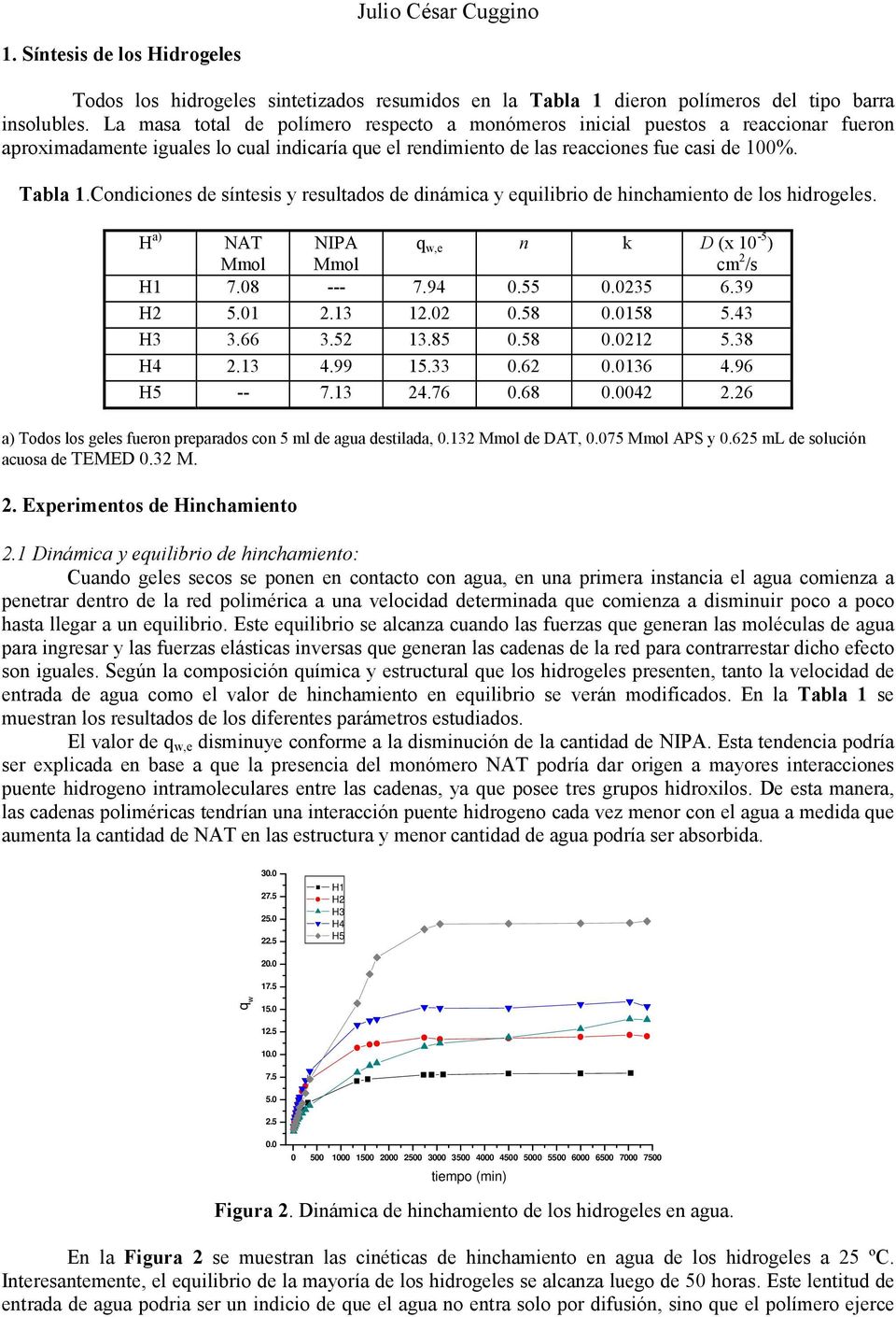 Condiciones de síntesis y resultados de dinámica y equilibrio de hinchamiento de los hidrogeles. NAT Mmol NIPA Mmol q w,e n k D (x 10-5 ) cm 2 /s H1 7.08 --- 7.94 0.55 0.0235 6.39 H2 5.01 2.13 12.