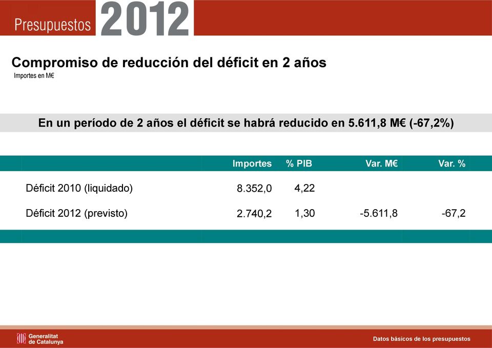 611,8 M (67,2%) Déficit 2010 (liquidado) 8.