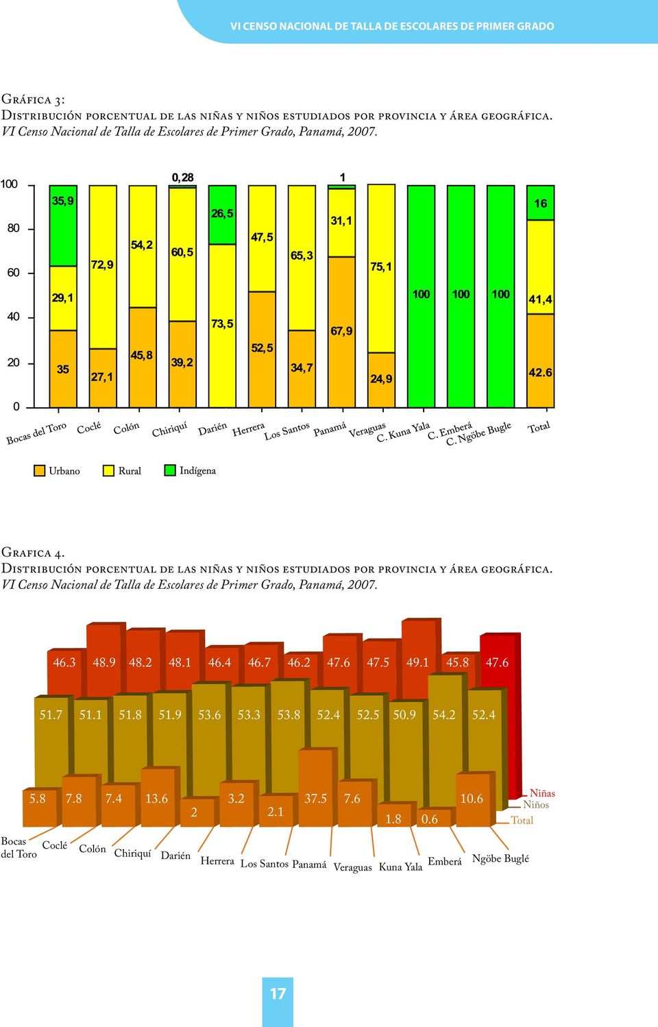 Distribución porcentual de las niñas y niños estudiados por provincia y área geográfica. VI Censo Nacional de Talla de Escolares de Primer Grado, Panamá, 2007.
