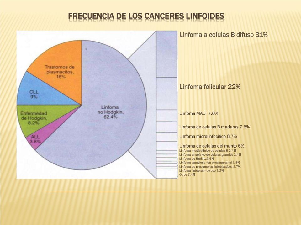 7% Linfoma de celulas del manto 6% Linfoma mediastinico de celulas B 2.