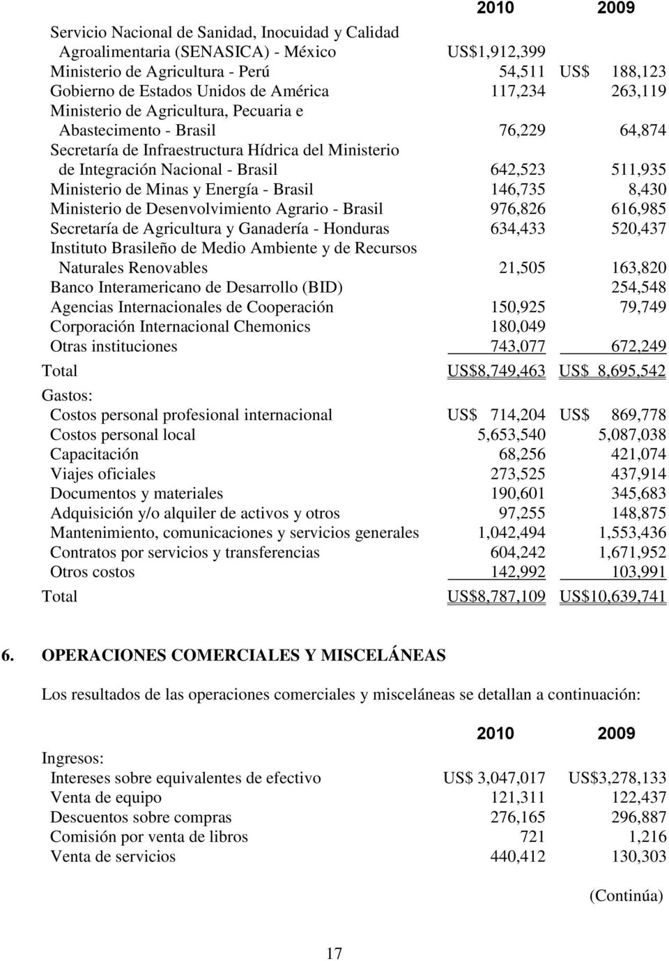 Ministerio de Minas y Energía - Brasil 146,735 8,430 Ministerio de Desenvolvimiento Agrario - Brasil 976,826 616,985 Secretaría de Agricultura y Ganadería - Honduras 634,433 520,437 Instituto