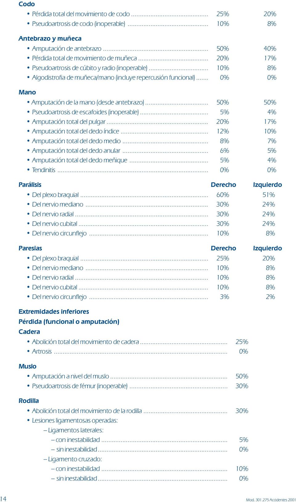 .. 50% 50% Pseudoartrosis de escafoides (inoperable)... 5% 4% Amputación total del pulgar... 20% 17% Amputación total del dedo índice... 12% 10% Amputación total del dedo medio.
