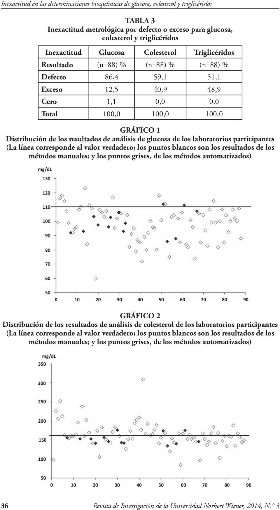 análisis de glucosa de los laboratorios participantes (La línea corresponde al valor verdadero; los puntos blancos son los resultados de los métodos manuales; y los puntos grises, de los métodos