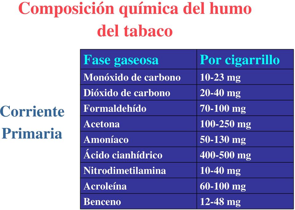 cianhídrico Nitrodimetilamina Acroleína Benceno Por cigarrillo 10-23 mg