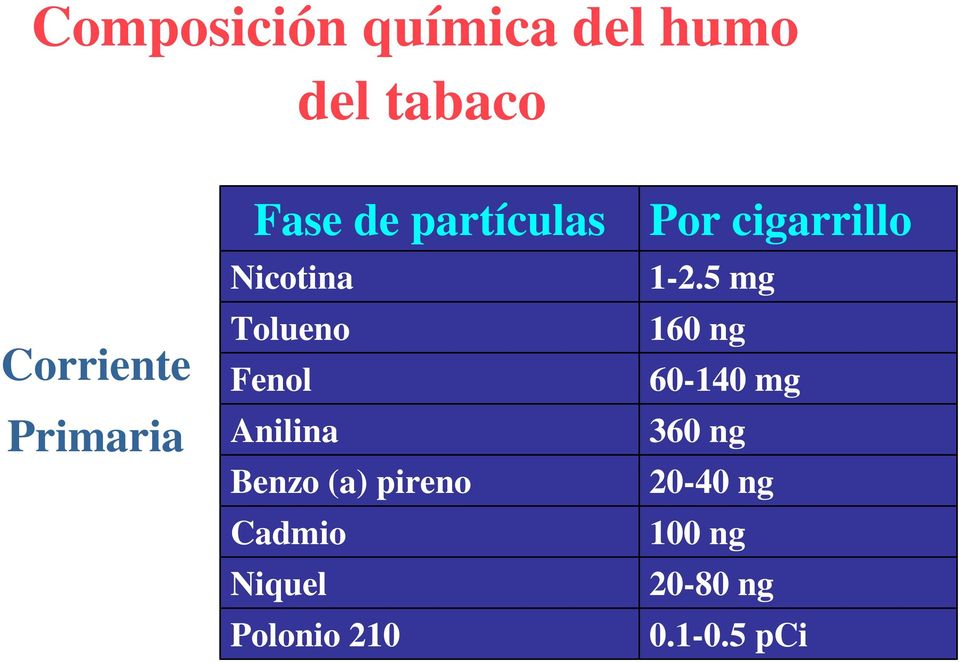 (a) pireno Cadmio Niquel Polonio 210 Por cigarrillo 1-2.
