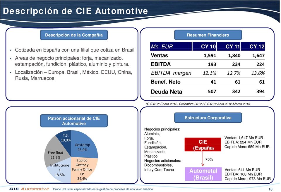 1% 1% 12.7% 13.6% Benef. Neto 41 61 61 Deuda Neta 507 342 394 *CY2012: Enero 2012- Diciembre 2012 / FY2013: Abril 2012-Marzo 2013 Patrón accionarial de CIE Automotive Free float 21,5% T.S.