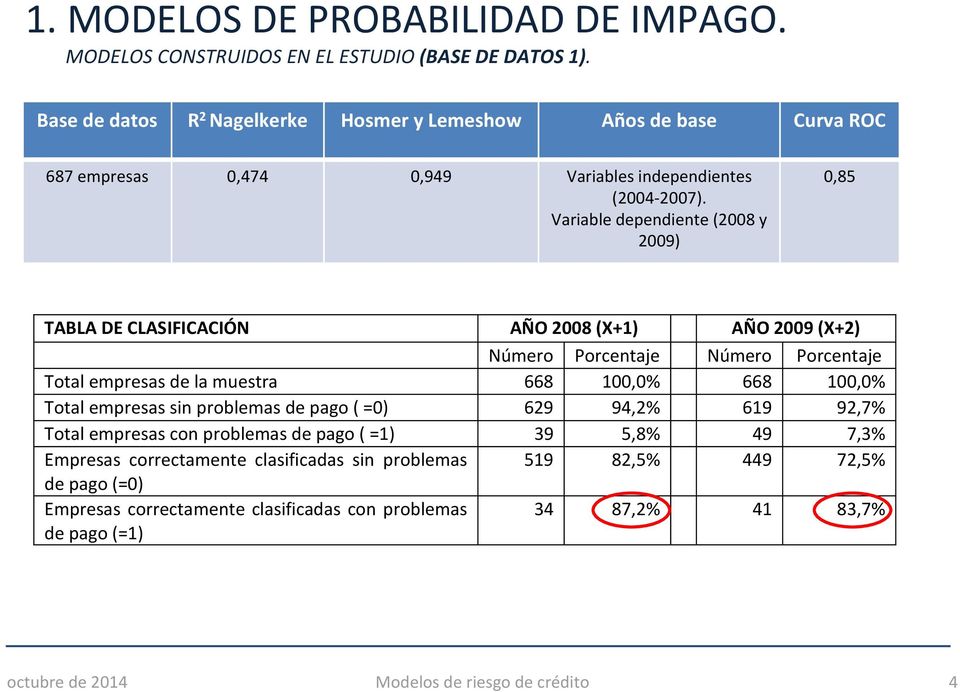 Variable dependiente (2008 y 2009) 0,85 TABLA DE CLASIFICACIÓN AÑO 2008 (X+1) AÑO 2009 (X+2) Número Porcentaje Número Porcentaje Total empresas de la muestra 668 100,0% 668
