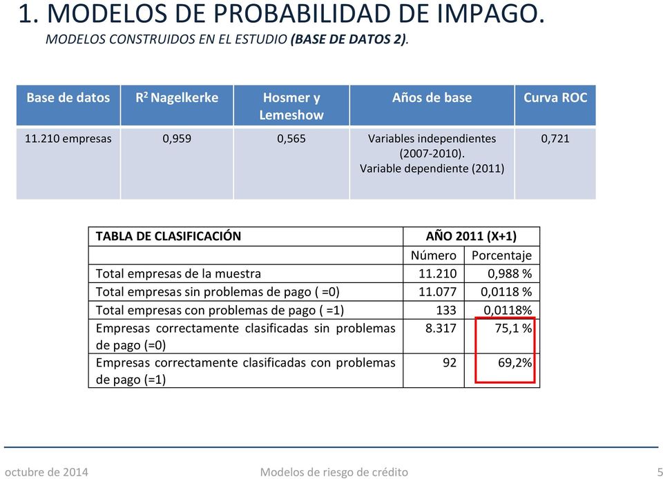 Variable dependiente (2011) Curva ROC 0,721 TABLA DE CLASIFICACIÓN AÑO 2011 (X+1) Número Porcentaje Total empresas de la muestra 11.