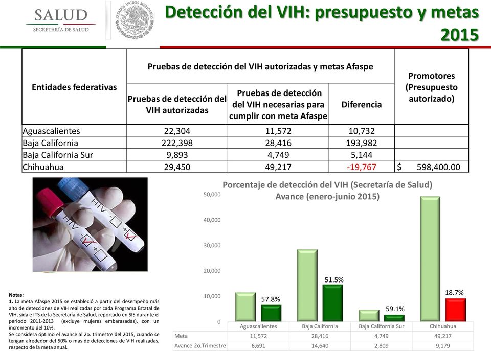 Chihuahua 29,45 49,217-19,767 $ 598,4. Porcentaje de detección del VIH (Secretaría de Salud) Avance (enero-junio ) 4, 3, 1.