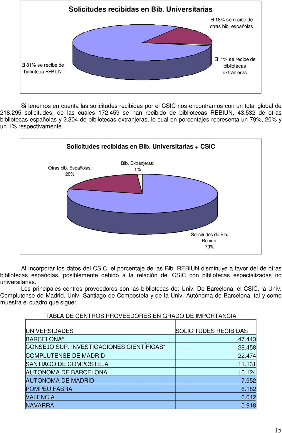 295 solicitudes, de las cuales 172.459 se han recibido de bibliotecas REBIUN, 43.532 de otras bibliotecas españolas y 2.