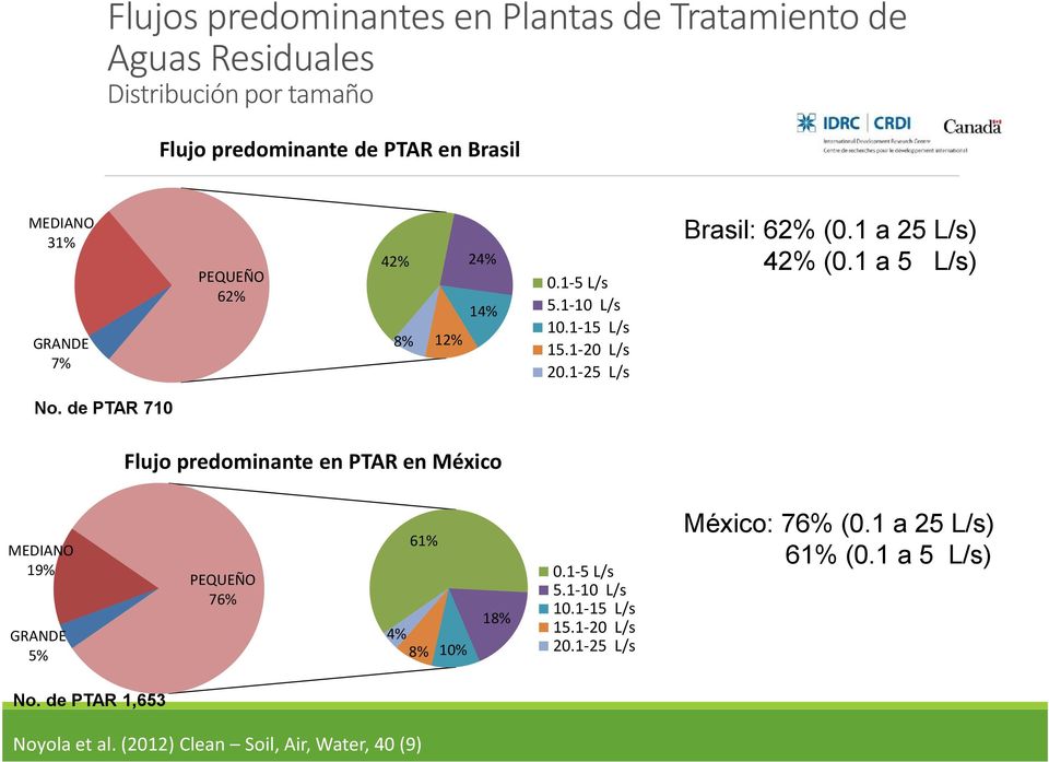 1 a 5 L/s) No. de PTAR 710 Flujo predominante en PTAR en México MEDIANO 19% GRANDE 5% 61% PEQUEÑO 76% 4% 18% 8% 10% No.