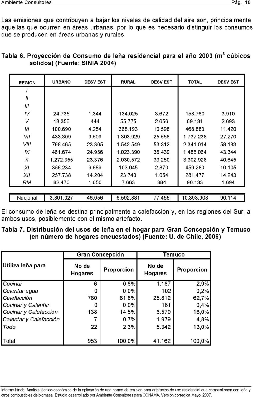 Proyección de Consumo de leña residencial para el año 2003 (m 3 cúbicos sólidos) (Fuente: SINIA 2004) REGION URBANO DESV EST RURAL DESV EST TOTAL DESV EST I II III IV 24.735 1.344 134.025 3.672 158.