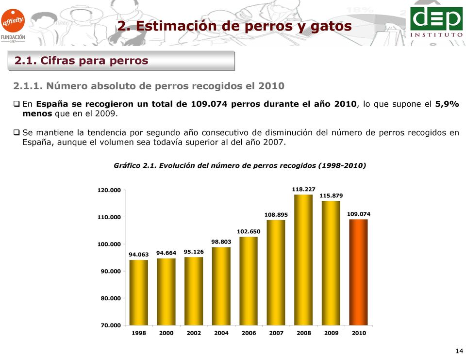 Se mantiene la tendencia por segundo año consecutivo de disminución del número de perros recogidos en España, aunque el volumen sea todavía superior al