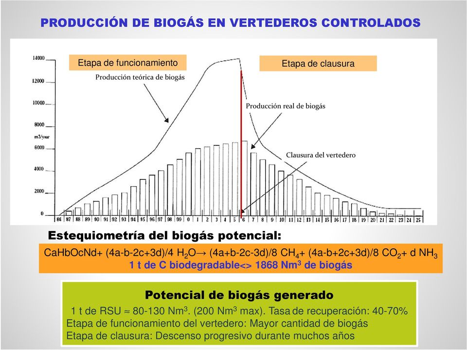 2 + d NH 3 1 t de C biodegradable<> 1868 Nm 3 de biogás Potencial de biogás generado 1 t de RSU 80-130 Nm 3. (200 Nm 3 max).
