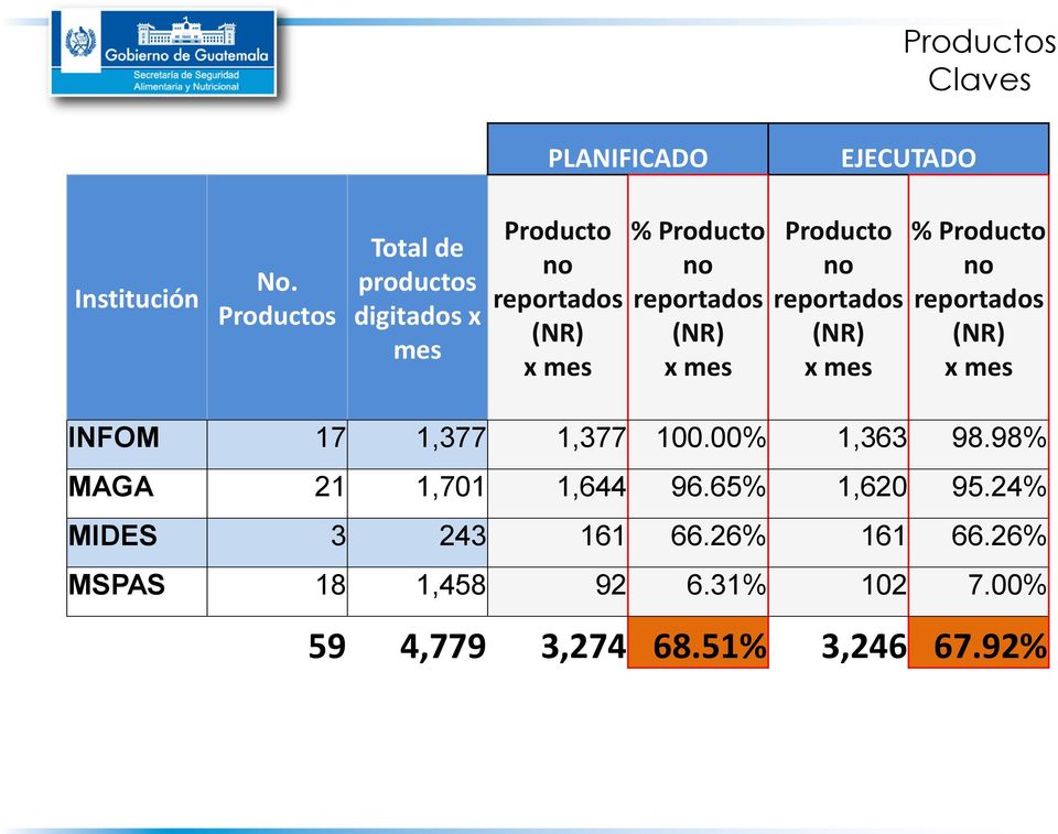 (NR) x mes Producto no reportados (NR) x mes % Producto no reportados (NR) x mes INFOM 17 1,377 1,377 100.
