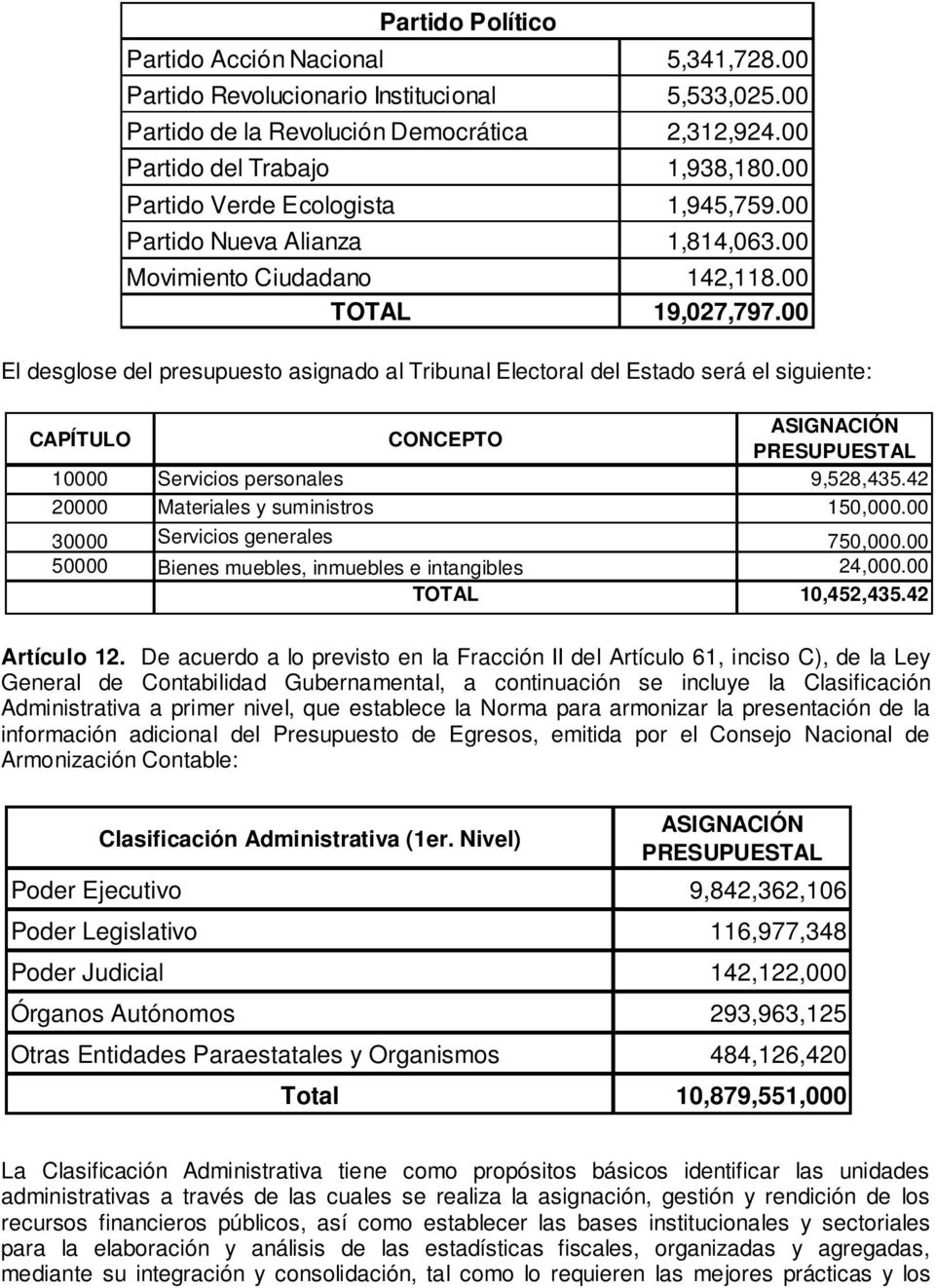 00 El desglose del presupuesto asignado al Tribunal Electoral del Estado será el siguiente: CAPÍTULO CONCEPTO ASIGNACIÓN PRESUPUESTAL 10000 Servicios personales 9,528,435.