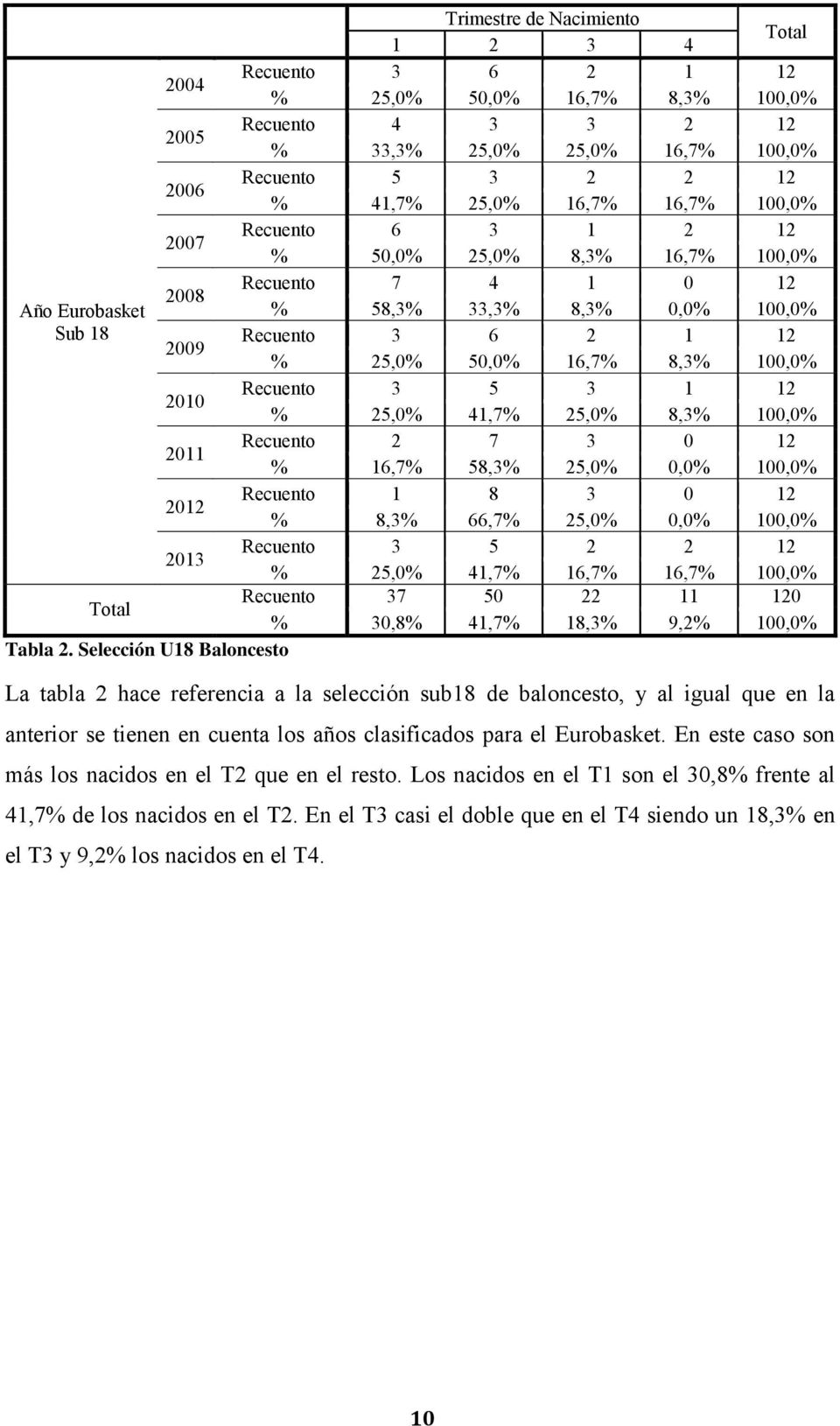 2010 Recuento 3 5 3 1 12 % 25,0% 41,7% 25,0% 8,3% 100,0% 2011 Recuento 2 7 3 0 12 % 16,7% 58,3% 25,0% 0,0% 100,0% 2012 Recuento 1 8 3 0 12 % 8,3% 66,7% 25,0% 0,0% 100,0% 2013 Recuento 3 5 2 2 12 %