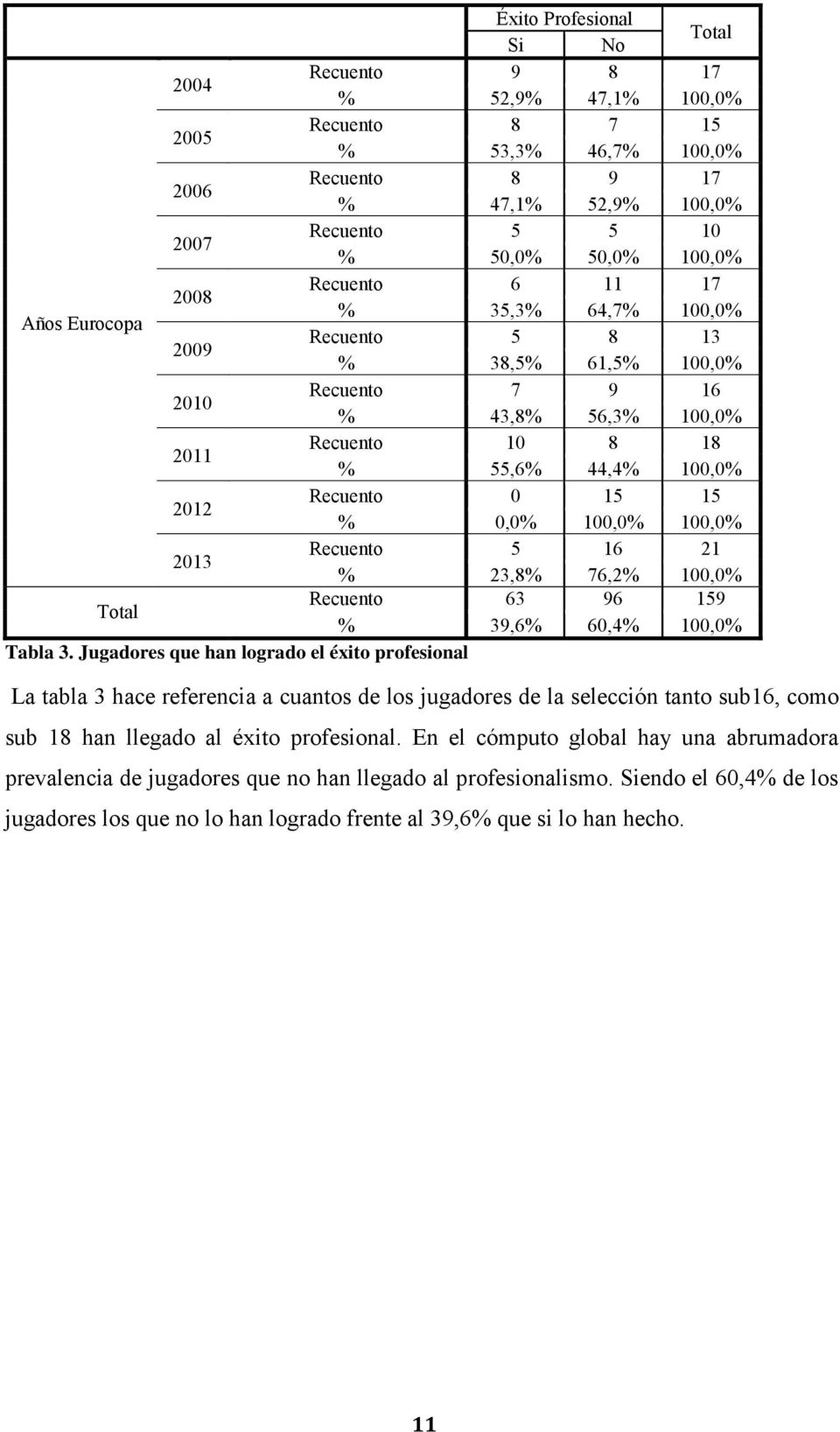 15 % 0,0% 100,0% 100,0% 2013 Recuento 5 16 21 % 23,8% 76,2% 100,0% Recuento 63 96 159 % 39,6% 60,4% 100,0% Tabla 3.