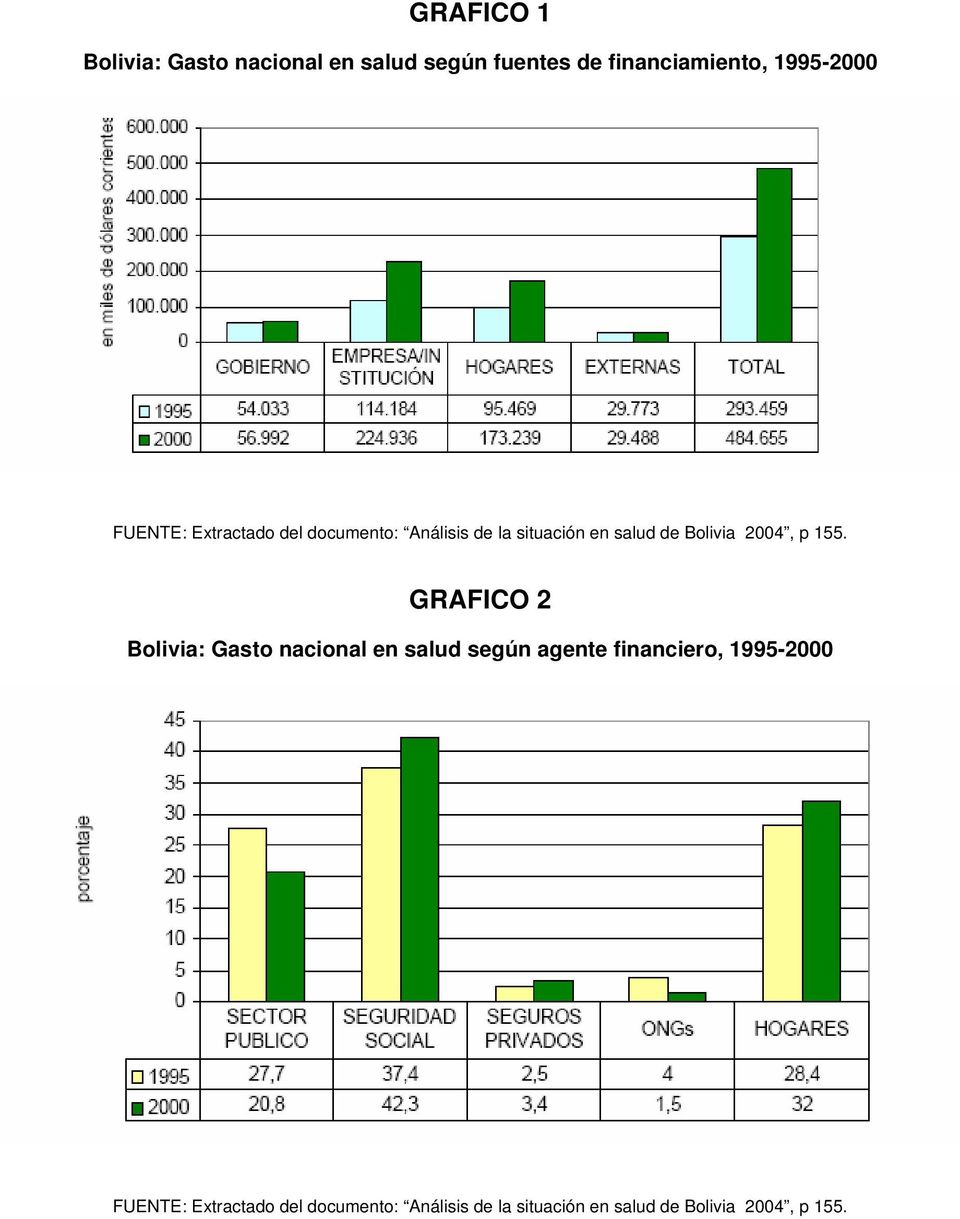 155. GRAFICO 2 Bolivia: Gasto nacional en salud según agente financiero, 1995-2000 