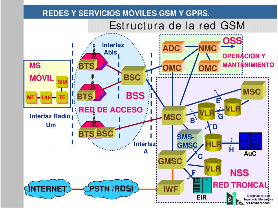 Estructura de la red GSM BSC BSS RED DE ACCESO PSTN /RDSI Interfaz A ADC OMC
