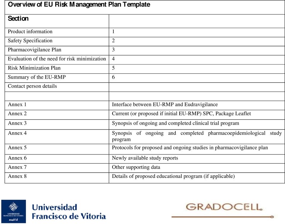 Current (or proposed if initial EU-RMP) SPC, Package Leaflet Synopsis of ongoing and completed clinical trial program Synopsis of ongoing and completed pharmacoepidemiological