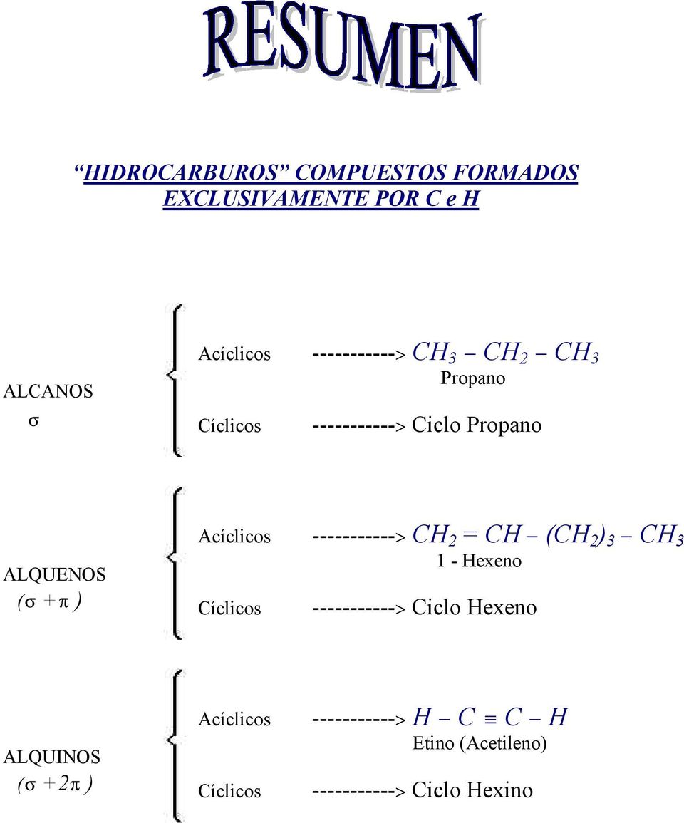 Acíclicos -----------> CH 2 = CH (CH 2 ) 3 CH 3 1 - Hexeno Cíclicos -----------> Ciclo