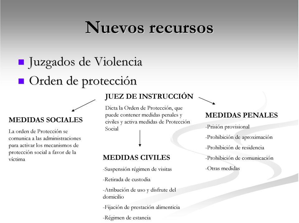 Protección Social MEDIDAS CIVILES -Suspensión régimen de visitas -Retirada de custodia -Atribución de uso y disfrute del domicilio -Fijación de prestación