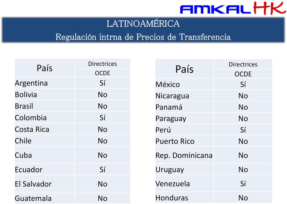 México Nicaragua Panamá Paraguay Perú Puerto Rico Directrices OCDE Sí Sí