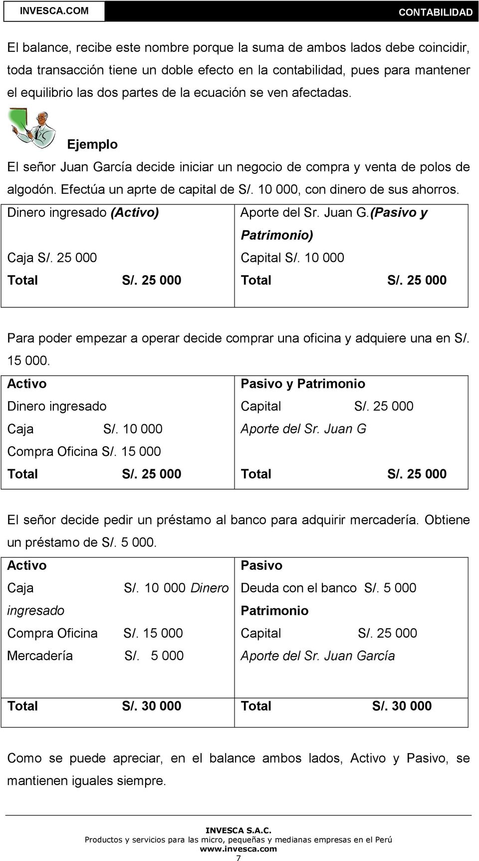 Dinero ingresado (Activo) Aporte del Sr. Juan G.(Pasivo y Patrimonio) Caja S/. 25 000 Total S/. 25 000 Capital S/. 10 000 Total S/.