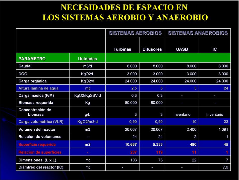 000 80.000 Concentración n de biomasa g/l 3 3 Inventario Inventario Carga volumétrica (VLR) KgO2/m3 /m3 d 0,90 0,90 10 22 Volumen del reactor m3 26.667 26.667 2.400 1.