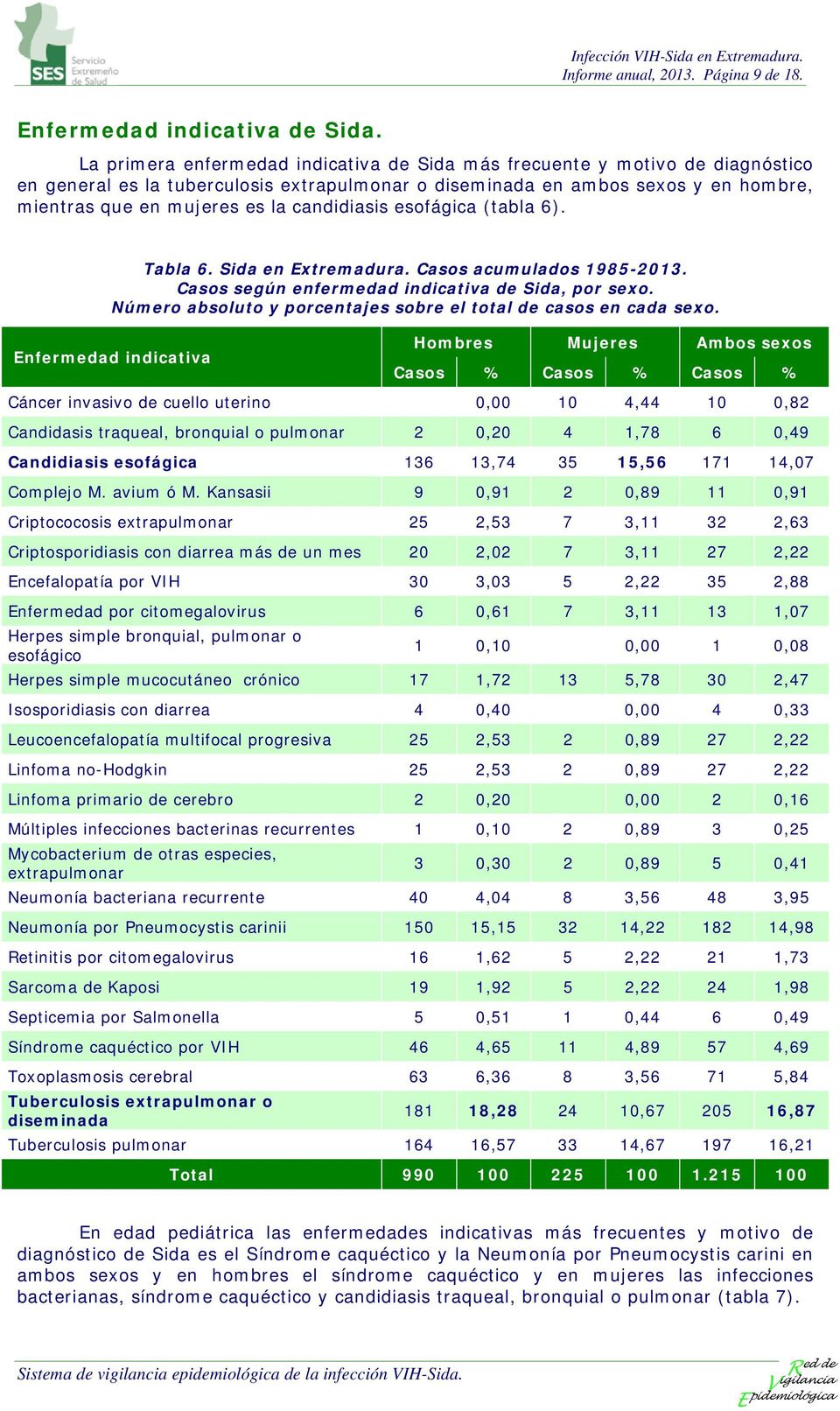 candidiasis esofágica (tabla 6). Tabla 6. Sida en Extremadura. Casos acumulados 1985-2013. Casos según enfermedad indicativa de Sida, por sexo.