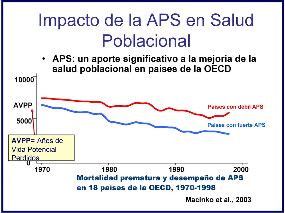Países con fuerte APS AVPP= Años de Vida Potencial Perdidos 0 1970 1980 1990 2000