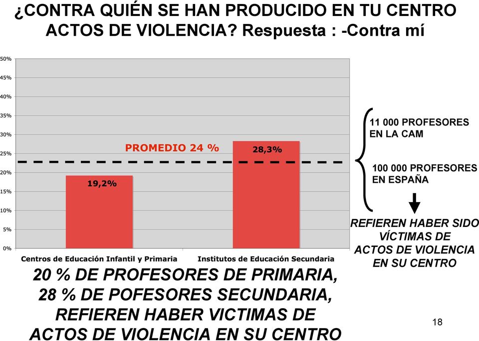 % DE PROFESORES DE PRIMARIA, 28 % DE POFESORES SECUNDARIA, REFIEREN HABER VICTIMAS