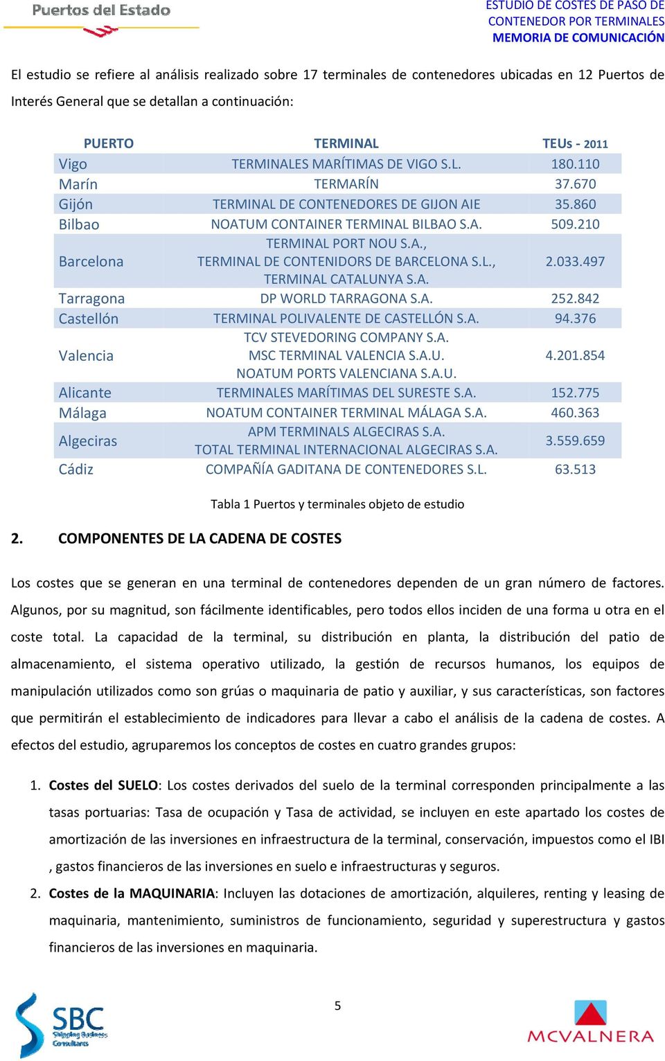 L., 2.033.497 TERMINAL CATALUNYA S.A. Tarragona DP WORLD TARRAGONA S.A. 252.842 Castellón TERMINAL POLIVALENTE DE CASTELLÓN S.A. 94.376 Valencia TCV STEVEDORING COMPANY S.A. MSC TERMINAL VALENCIA S.A.U. 4.